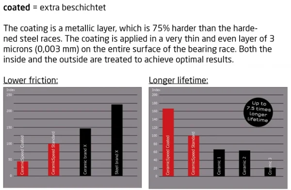 Die beliebteste CeramicSpeed OSPW System Shimano XTR/XT/SLX 12 Fach Black Schaltwerkrädchen-System 3